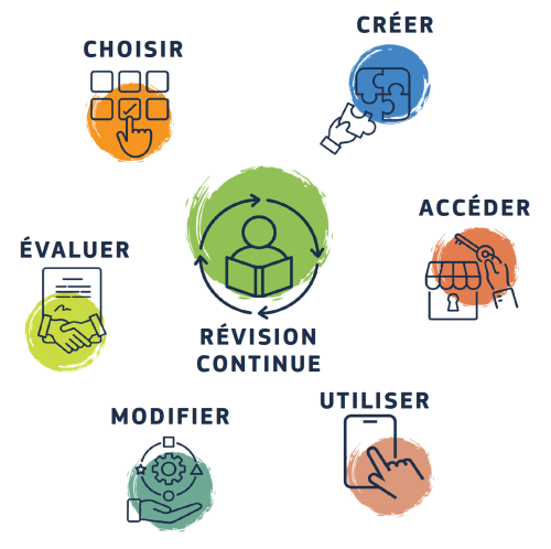 Schéma présentant six actions du quotidien relatives aux CNE : choisir, créer, accéder, utiliser, modifier, évaluer. 