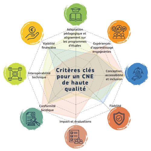 Diagramme radar présentant les huit critères de qualité pour sélectionner un CNE