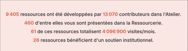 Quelques chiffres clés de la ressourcerie : 9 405 ressources ont été développées par 13 070 contributeurs dans l'atelier ; 460 d'entre elles vous sont présentées dans la ressourcerie ; 61 de ces ressources totalisent 4 millions 96 900 visites par mois ; 26 ressources bénéficient d'un soutien institutionnel.
